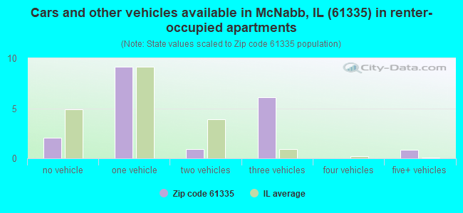 Cars and other vehicles available in McNabb, IL (61335) in renter-occupied apartments