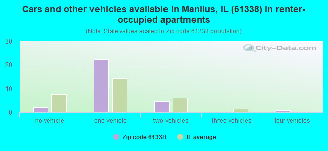 Cars and other vehicles available in Manlius, IL (61338) in renter-occupied apartments