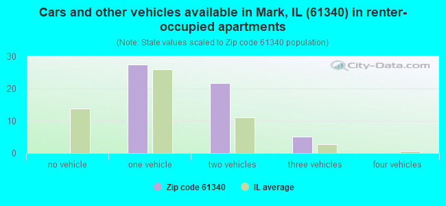 Cars and other vehicles available in Mark, IL (61340) in renter-occupied apartments