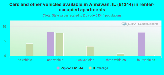 Cars and other vehicles available in Annawan, IL (61344) in renter-occupied apartments