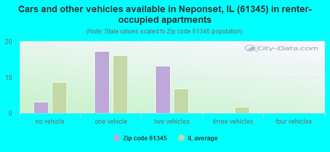 Cars and other vehicles available in Neponset, IL (61345) in renter-occupied apartments