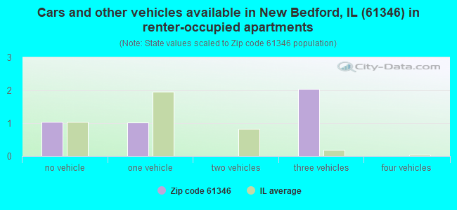 Cars and other vehicles available in New Bedford, IL (61346) in renter-occupied apartments