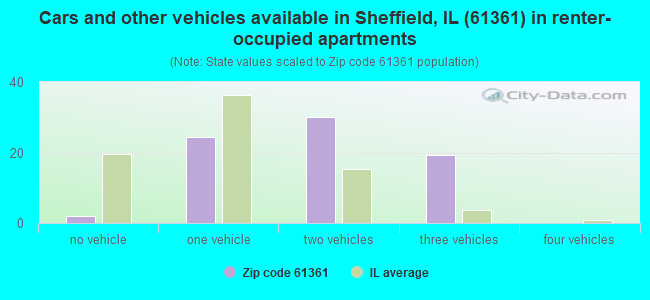 Cars and other vehicles available in Sheffield, IL (61361) in renter-occupied apartments