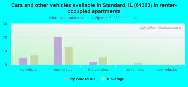 Cars and other vehicles available in Standard, IL (61363) in renter-occupied apartments