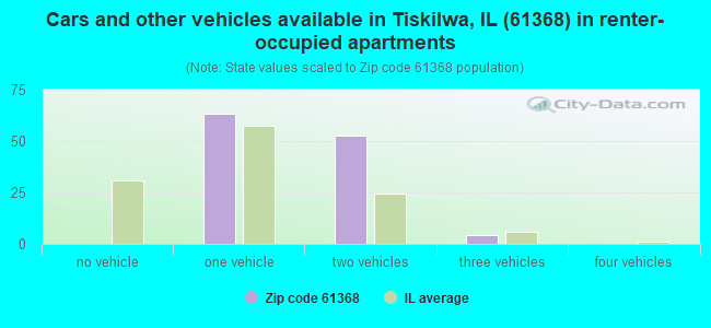 Cars and other vehicles available in Tiskilwa, IL (61368) in renter-occupied apartments