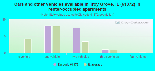 Cars and other vehicles available in Troy Grove, IL (61372) in renter-occupied apartments