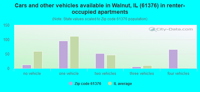 Cars and other vehicles available in Walnut, IL (61376) in renter-occupied apartments