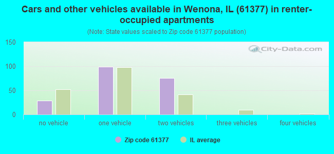 Cars and other vehicles available in Wenona, IL (61377) in renter-occupied apartments