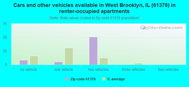 Cars and other vehicles available in West Brooklyn, IL (61378) in renter-occupied apartments