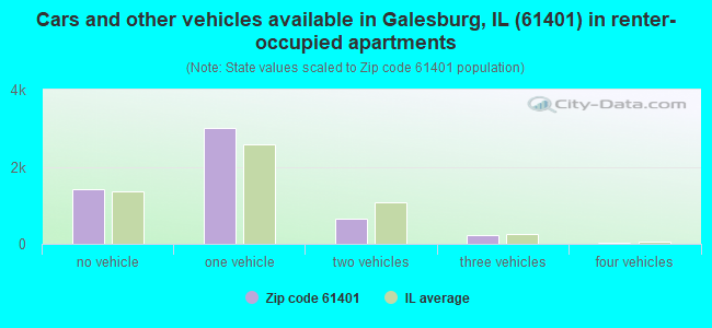 Cars and other vehicles available in Galesburg, IL (61401) in renter-occupied apartments