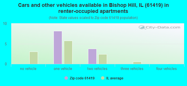 Cars and other vehicles available in Bishop Hill, IL (61419) in renter-occupied apartments
