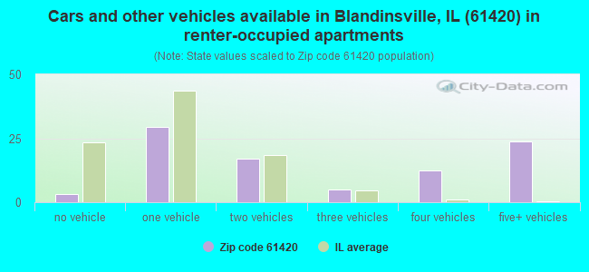 Cars and other vehicles available in Blandinsville, IL (61420) in renter-occupied apartments