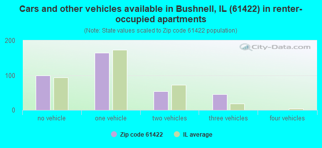 Cars and other vehicles available in Bushnell, IL (61422) in renter-occupied apartments