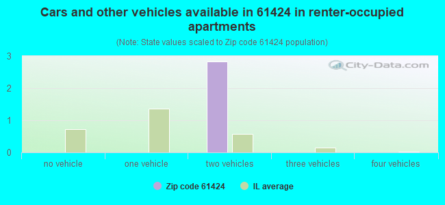 Cars and other vehicles available in 61424 in renter-occupied apartments
