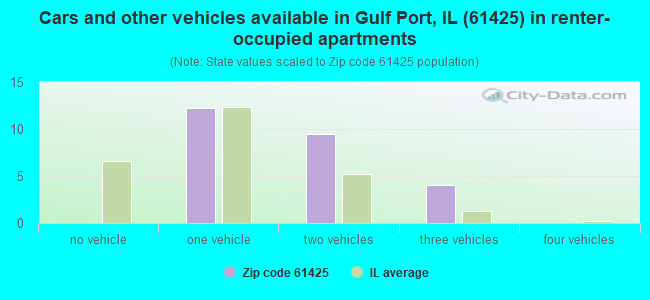 Cars and other vehicles available in Gulf Port, IL (61425) in renter-occupied apartments
