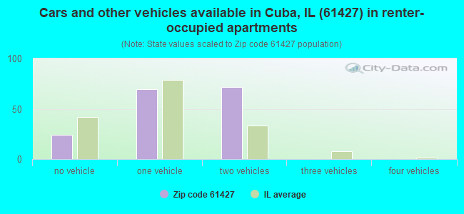 Cars and other vehicles available in Cuba, IL (61427) in renter-occupied apartments