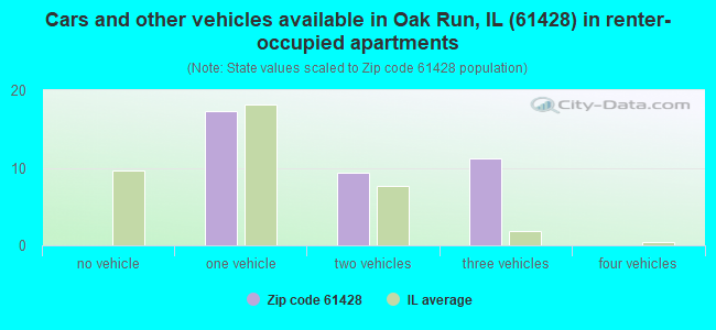 Cars and other vehicles available in Oak Run, IL (61428) in renter-occupied apartments