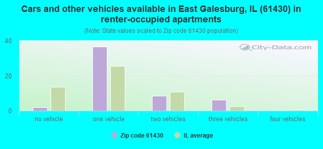 Cars and other vehicles available in East Galesburg, IL (61430) in renter-occupied apartments