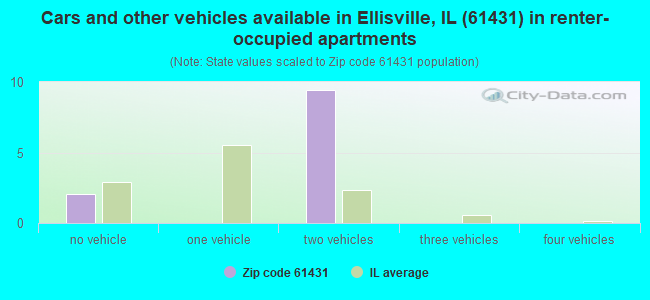 Cars and other vehicles available in Ellisville, IL (61431) in renter-occupied apartments