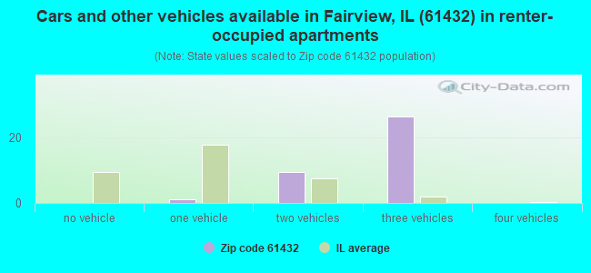 Cars and other vehicles available in Fairview, IL (61432) in renter-occupied apartments