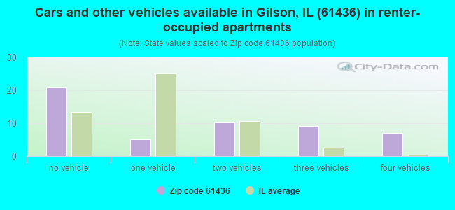 Cars and other vehicles available in Gilson, IL (61436) in renter-occupied apartments