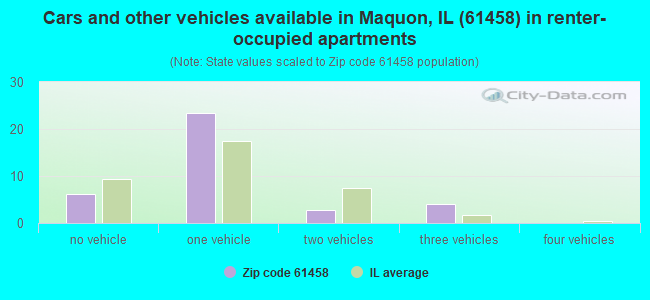 Cars and other vehicles available in Maquon, IL (61458) in renter-occupied apartments