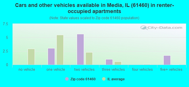 Cars and other vehicles available in Media, IL (61460) in renter-occupied apartments