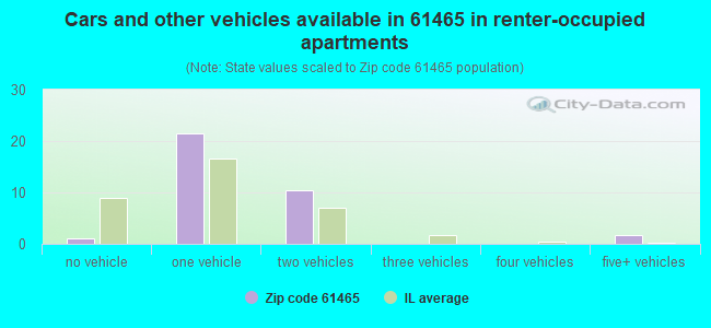 Cars and other vehicles available in 61465 in renter-occupied apartments