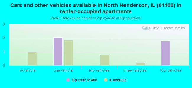 Cars and other vehicles available in North Henderson, IL (61466) in renter-occupied apartments