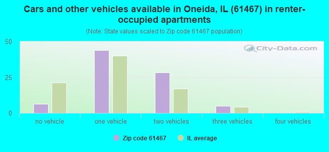 Cars and other vehicles available in Oneida, IL (61467) in renter-occupied apartments