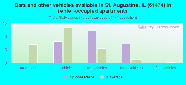 Cars and other vehicles available in St. Augustine, IL (61474) in renter-occupied apartments