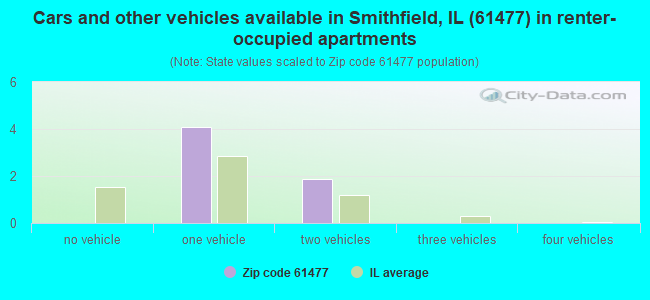 Cars and other vehicles available in Smithfield, IL (61477) in renter-occupied apartments