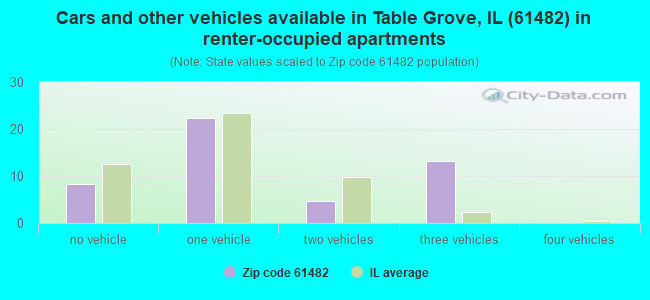 Cars and other vehicles available in Table Grove, IL (61482) in renter-occupied apartments