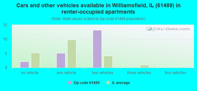 Cars and other vehicles available in Williamsfield, IL (61489) in renter-occupied apartments