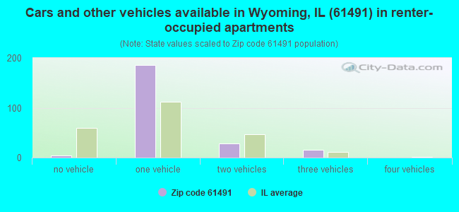 Cars and other vehicles available in Wyoming, IL (61491) in renter-occupied apartments
