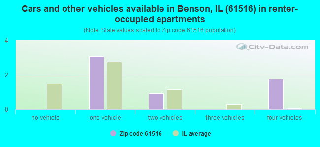 Cars and other vehicles available in Benson, IL (61516) in renter-occupied apartments
