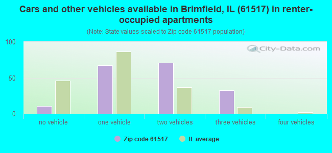 Cars and other vehicles available in Brimfield, IL (61517) in renter-occupied apartments
