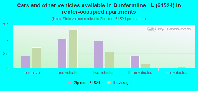 Cars and other vehicles available in Dunfermline, IL (61524) in renter-occupied apartments