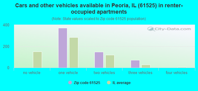 Cars and other vehicles available in Peoria, IL (61525) in renter-occupied apartments