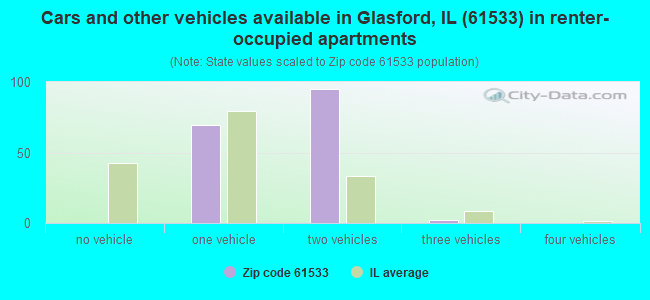 Cars and other vehicles available in Glasford, IL (61533) in renter-occupied apartments