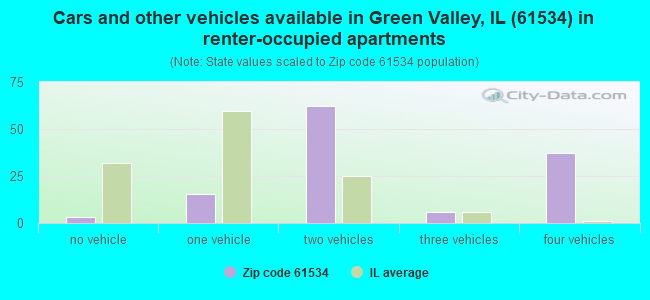 Cars and other vehicles available in Green Valley, IL (61534) in renter-occupied apartments