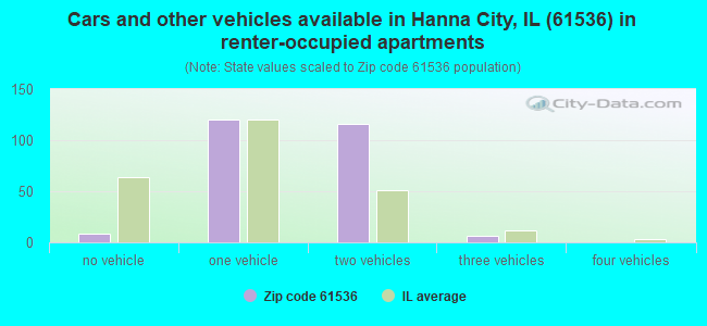 Cars and other vehicles available in Hanna City, IL (61536) in renter-occupied apartments