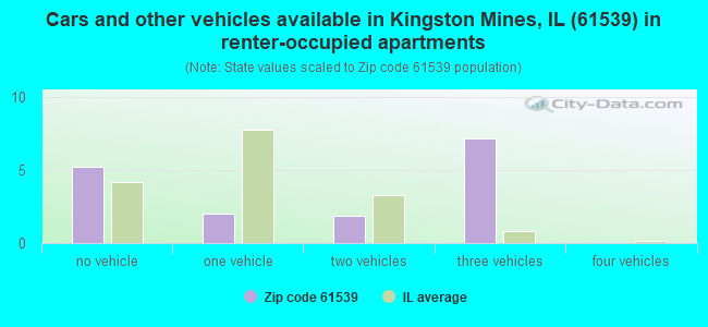 Cars and other vehicles available in Kingston Mines, IL (61539) in renter-occupied apartments