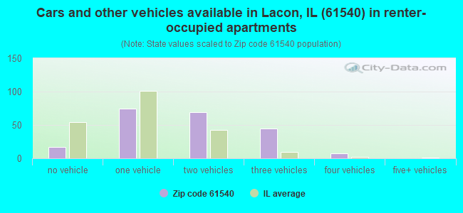 Cars and other vehicles available in Lacon, IL (61540) in renter-occupied apartments