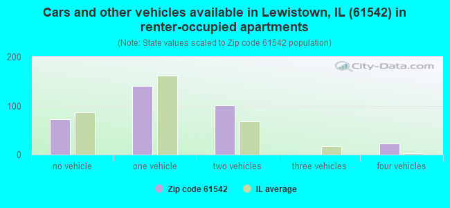 Cars and other vehicles available in Lewistown, IL (61542) in renter-occupied apartments