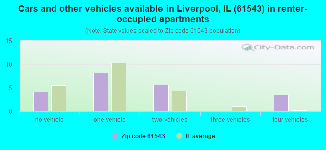 Cars and other vehicles available in Liverpool, IL (61543) in renter-occupied apartments