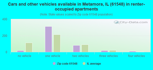 Cars and other vehicles available in Metamora, IL (61548) in renter-occupied apartments