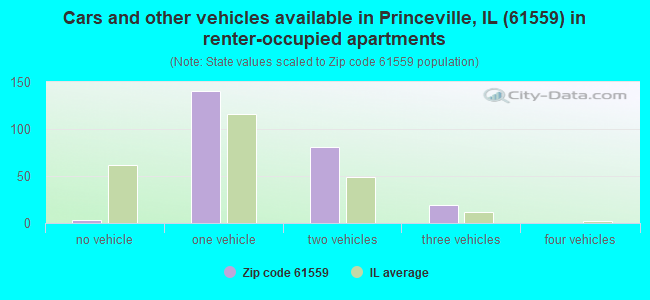 Cars and other vehicles available in Princeville, IL (61559) in renter-occupied apartments