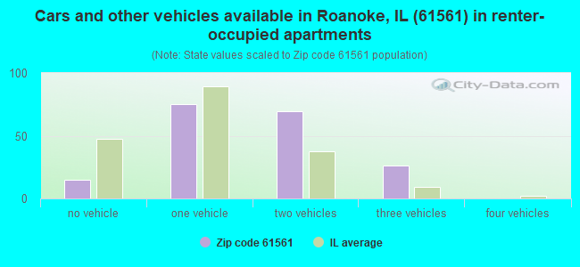 Cars and other vehicles available in Roanoke, IL (61561) in renter-occupied apartments