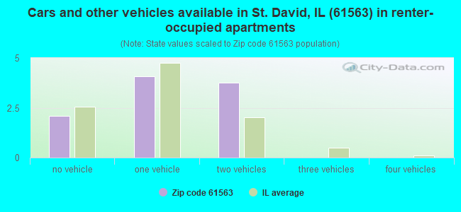 Cars and other vehicles available in St. David, IL (61563) in renter-occupied apartments